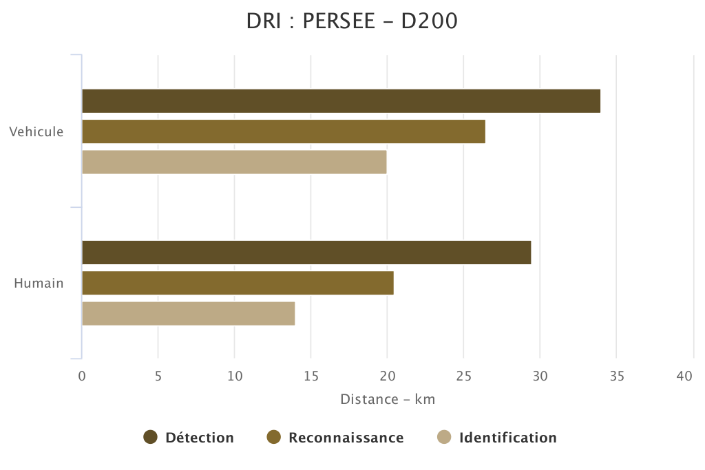 DRI PERSEE-D200 SYT OPTRONICS
